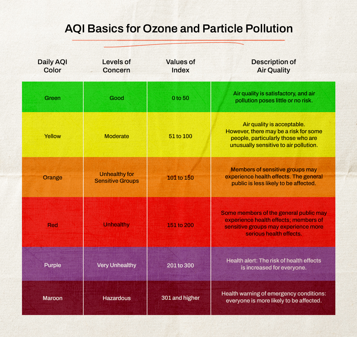 an air quality index chart with details about what each color and status means for Air quality, ranging from good to hazardous